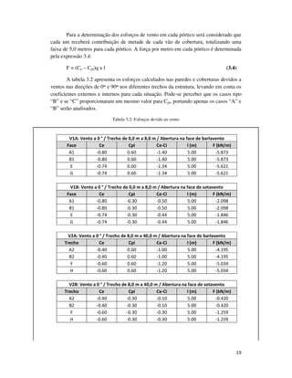 19
Para a determinação dos esforços de vento em cada pórtico será considerado que
cada um receberá contribuição de metade de cada vão de cobertura, totalizando uma
faixa de 5,0 metros para cada pórtico. A força por metro em cada pórtico é determinada
pela expressão 3.4:
F = (Ce – Cpi)q x l (3.4)
A tabela 3.2 apresenta os esforços calculados nas paredes e coberturas devidos a
ventos nas direções de 0º e 90º nos diferentes trechos da estrutura, levando em conta os
coeficientes externos e internos para cada situação. Pode-se perceber que os casos tipo
“B” e se “C” proporcionaram um mesmo valor para Cpi, portando apenas os casos “A” e
“B” serão analisados.
Tabela 3.2: Esforços devido ao vento
V1A: Vento a 0 ° / Trecho de 0,0 m a 8,0 m / Abertura na face de barlavento
Face Ce Cpi Ce-Ci l (m) F (kN/m)
A1 -0.80 0.60 -1.40 5.00 -5.873
B1 -0.80 0.60 -1.40 5.00 -5.873
E -0.74 0.60 -1.34 5.00 -5.621
G -0.74 0.60 -1.34 5.00 -5.621
V1B: Vento a 0 ° / Trecho de 0,0 m a 8,0 m / Abertura na face de sotavento
Face Ce Cpi Ce-Ci l (m) F (kN/m)
A1 -0.80 -0.30 -0.50 5.00 -2.098
B1 -0.80 -0.30 -0.50 5.00 -2.098
E -0.74 -0.30 -0.44 5.00 -1.846
G -0.74 -0.30 -0.44 5.00 -1.846
V2A: Vento a 0 ° / Trecho de 8,0 m a 40,0 m / Abertura na face de barlavento
Trecho Ce Cpi Ce-Ci l (m) F (kN/m)
A2 -0.40 0.60 -1.00 5.00 -4.195
B2 -0.40 0.60 -1.00 5.00 -4.195
F -0.60 0.60 -1.20 5.00 -5.034
H -0.60 0.60 -1.20 5.00 -5.034
V2B: Vento a 0 ° / Trecho de 8,0 m a 40,0 m / Abertura na face de sotavento
Trecho Ce Cpi Ce-Ci l (m) F (kN/m)
A2 -0.40 -0.30 -0.10 5.00 -0.420
B2 -0.40 -0.30 -0.10 5.00 -0.420
F -0.60 -0.30 -0.30 5.00 -1.259
H -0.60 -0.30 -0.30 5.00 -1.259
 