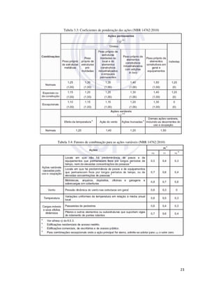 23
Tabela 3.3: Coeficientes de ponderação das ações (NBR 14762:2010)
Tabela 3.4: Fatores de combinação para as ações variáveis (NBR 14762:2010)
 