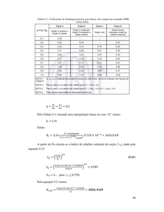 40
Tabela 5.1: Coeficientes de flambagem local kl para barras sob compressão centrada (NBR
14762:2010)
ߟ =
௕௙
௕௪
=
଴,ଶ
଴,ସ
= 0,5
Pela Tabela 5.1, fazendo uma interpolação linear no caso “d”, temos:
kl = 5,16
Então:
ܰ௟ = 5,16
గమ×ଶ଴଴଴଴଴଴଴଴
ଵଶ(ଵି଴,ଷమ)(଴,ସ଴
଴,଴଴଼ൗ )మ
9,718 × 10ିଷ
= 3626,0	݇ܰ
A partir do Nl calcula-se o índice de esbeltez reduzido da seção (lp), dado pela
equação 5.11:
ߣ௣ = ቀ
ఞ஺௙೤
ே೗
ቁ
଴,ହ
(5.11)
ߣ௣ = ቀ
଴,ଷ଺ଶ×ଽ,଻ଵ଼×ଵ଴షయ×ଷହ଴଴଴଴
ଷ଺ଶ଺,଴
ቁ
଴,ହ
= 0,583
Aef = A , para lp ≤ 0,776
Pela equação 5.5, temos:
ܰ௖,ோௗ =
଴,ଷ଺ଶ×ଽ,଻ଵ଼×ଵ଴షయ×ଷହ଴଴଴଴
ଵ,ଶ
= ૚૙૛૟, ૙	࢑ࡺ
 