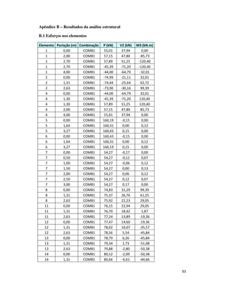 93
Apêndice B – Resultados da análise estrutural
B.1 Esforços nos elementos
Elemento Porisção (m) Combinação P (kN) V2 (kN) M3 (kN.m)
1 0,00 COMB1 55,01 37,94 0,00
1 2,00 COMB1 57,15 47,80 -85,73
1 2,70 COMB1 57,89 51,25 -120,40
1 2,70 COMB1 -45,39 -71,20 -120,40
1 4,00 COMB1 -44,00 -64,79 -32,01
2 0,00 COMB1 -74,99 -21,11 32,01
2 1,31 COMB1 -74,44 -25,64 62,72
2 2,63 COMB1 -73,90 -30,16 99,39
4 0,00 COMB1 -44,00 -64,79 32,01
4 1,30 COMB1 -45,39 -71,20 120,40
4 1,30 COMB1 57,89 51,25 120,40
4 2,00 COMB1 57,15 47,80 85,73
4 4,00 COMB1 55,01 37,94 0,00
5 0,00 COMB1 160,19 -0,15 0,00
5 1,64 COMB1 160,31 0,00 0,12
5 3,27 COMB1 160,43 0,15 0,00
6 0,00 COMB1 160,43 -0,15 0,00
6 1,64 COMB1 160,31 0,00 0,12
6 3,27 COMB1 160,19 0,15 0,00
7 0,00 COMB1 54,27 -0,17 0,00
7 0,50 COMB1 54,27 -0,12 0,07
7 1,00 COMB1 54,27 -0,06 0,12
7 1,50 COMB1 54,27 0,00 0,13
7 2,00 COMB1 54,27 0,06 0,12
7 2,50 COMB1 54,27 0,12 0,07
7 3,00 COMB1 54,27 0,17 0,00
8 0,00 COMB1 74,83 31,29 99,39
8 1,31 COMB1 75,37 26,76 61,25
8 2,63 COMB1 75,92 22,23 29,05
11 0,00 COMB1 76,15 22,94 29,05
11 1,31 COMB1 76,70 18,42 1,87
11 2,63 COMB1 77,24 13,89 -19,36
12 0,00 COMB1 77,47 14,60 -19,36
12 1,31 COMB1 78,02 10,07 -35,57
12 2,63 COMB1 78,56 5,54 -45,84
13 0,00 COMB1 78,79 6,26 -45,84
13 1,31 COMB1 79,34 1,73 -51,08
13 2,63 COMB1 79,88 -2,80 -50,38
14 0,00 COMB1 80,12 -2,09 -50,38
14 1,31 COMB1 80,66 -6,61 -44,66
 