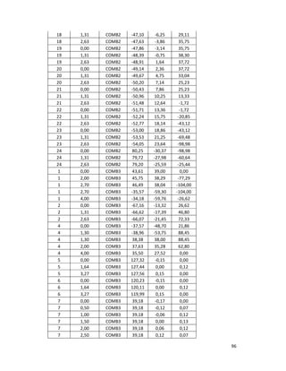 96
18 1,31 COMB2 -47,10 -6,25 29,11
18 2,63 COMB2 -47,63 -3,86 35,75
19 0,00 COMB2 -47,86 -3,14 35,75
19 1,31 COMB2 -48,39 -0,75 38,30
19 2,63 COMB2 -48,91 1,64 37,72
20 0,00 COMB2 -49,14 2,36 37,72
20 1,31 COMB2 -49,67 4,75 33,04
20 2,63 COMB2 -50,20 7,14 25,23
21 0,00 COMB2 -50,43 7,86 25,23
21 1,31 COMB2 -50,96 10,25 13,33
21 2,63 COMB2 -51,48 12,64 -1,72
22 0,00 COMB2 -51,71 13,36 -1,72
22 1,31 COMB2 -52,24 15,75 -20,85
22 2,63 COMB2 -52,77 18,14 -43,12
23 0,00 COMB2 -53,00 18,86 -43,12
23 1,31 COMB2 -53,53 21,25 -69,48
23 2,63 COMB2 -54,05 23,64 -98,98
24 0,00 COMB2 80,25 -30,37 -98,98
24 1,31 COMB2 79,72 -27,98 -60,64
24 2,63 COMB2 79,20 -25,59 -25,44
1 0,00 COMB3 43,61 39,00 0,00
1 2,00 COMB3 45,75 38,29 -77,29
1 2,70 COMB3 46,49 38,04 -104,00
1 2,70 COMB3 -35,57 -59,30 -104,00
1 4,00 COMB3 -34,18 -59,76 -26,62
2 0,00 COMB3 -67,16 -13,32 26,62
2 1,31 COMB3 -66,62 -17,39 46,80
2 2,63 COMB3 -66,07 -21,45 72,33
4 0,00 COMB3 -37,57 -48,70 21,86
4 1,30 COMB3 -38,96 -53,75 88,45
4 1,30 COMB3 38,38 38,00 88,45
4 2,00 COMB3 37,63 35,28 62,80
4 4,00 COMB3 35,50 27,52 0,00
5 0,00 COMB3 127,32 -0,15 0,00
5 1,64 COMB3 127,44 0,00 0,12
5 3,27 COMB3 127,56 0,15 0,00
6 0,00 COMB3 120,23 -0,15 0,00
6 1,64 COMB3 120,11 0,00 0,12
6 3,27 COMB3 119,99 0,15 0,00
7 0,00 COMB3 39,18 -0,17 0,00
7 0,50 COMB3 39,18 -0,12 0,07
7 1,00 COMB3 39,18 -0,06 0,12
7 1,50 COMB3 39,18 0,00 0,13
7 2,00 COMB3 39,18 0,06 0,12
7 2,50 COMB3 39,18 0,12 0,07
 