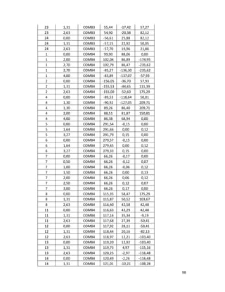 98
23 1,31 COMB3 55,44 -17,42 57,27
23 2,63 COMB3 54,90 -20,38 82,12
24 0,00 COMB3 -56,61 25,88 82,12
24 1,31 COMB3 -57,15 22,92 50,05
24 2,63 COMB3 -57,70 19,96 21,86
1 0,00 COMB4 99,90 88,06 0,00
1 2,00 COMB4 102,04 86,89 -174,95
1 2,70 COMB4 102,79 86,47 -235,62
1 2,70 COMB4 -85,27 -136,30 -235,62
1 4,00 COMB4 -83,89 -137,07 -57,93
2 0,00 COMB4 -156,05 -36,70 57,93
2 1,31 COMB4 -155,53 -44,65 111,39
2 2,63 COMB4 -155,00 -52,60 175,29
4 0,00 COMB4 -89,53 -118,64 50,01
4 1,30 COMB4 -90,92 -127,05 209,71
4 1,30 COMB4 89,26 86,40 209,71
4 2,00 COMB4 88,51 81,87 150,81
4 4,00 COMB4 86,38 68,94 0,00
5 0,00 COMB4 291,54 -0,15 0,00
5 1,64 COMB4 291,66 0,00 0,12
5 3,27 COMB4 291,79 0,15 0,00
6 0,00 COMB4 279,57 -0,15 0,00
6 1,64 COMB4 279,45 0,00 0,12
6 3,27 COMB4 279,33 0,15 0,00
7 0,00 COMB4 66,26 -0,17 0,00
7 0,50 COMB4 66,26 -0,12 0,07
7 1,00 COMB4 66,26 -0,06 0,12
7 1,50 COMB4 66,26 0,00 0,13
7 2,00 COMB4 66,26 0,06 0,12
7 2,50 COMB4 66,26 0,12 0,07
7 3,00 COMB4 66,26 0,17 0,00
8 0,00 COMB4 115,35 58,47 175,29
8 1,31 COMB4 115,87 50,52 103,67
8 2,63 COMB4 116,40 42,58 42,48
11 0,00 COMB4 116,63 43,29 42,48
11 1,31 COMB4 117,16 35,34 -9,19
11 2,63 COMB4 117,68 27,39 -50,41
12 0,00 COMB4 117,92 28,11 -50,41
12 1,31 COMB4 118,44 20,16 -82,13
12 2,63 COMB4 118,97 12,21 -103,40
13 0,00 COMB4 119,20 12,92 -103,40
13 1,31 COMB4 119,73 4,97 -115,16
13 2,63 COMB4 120,25 -2,97 -116,48
14 0,00 COMB4 120,49 -2,26 -116,48
14 1,31 COMB4 121,01 -10,21 -108,28
 