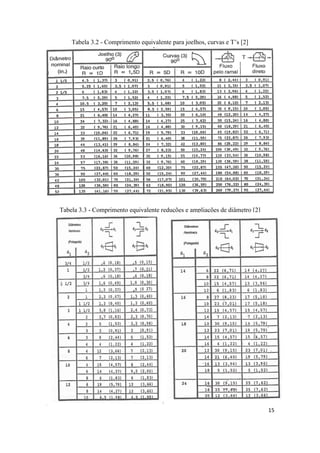 15
Tabela 3.2 - Comprimento equivalente para joelhos, curvas e T’s [2]
Tabela 3.3 - Comprimento equivalente reduções e ampliações de diâmetro [2]
 