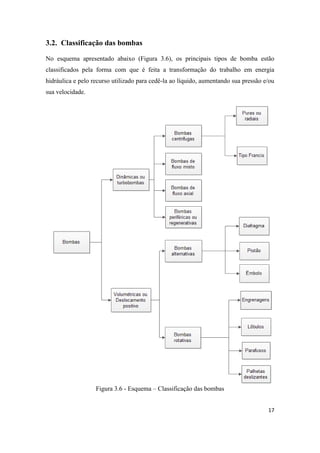 17
3.2. Classificação das bombas
No esquema apresentado abaixo (Figura 3.6), os principais tipos de bomba estão
classificados pela forma com que é feita a transformação do trabalho em energia
hidráulica e pelo recurso utilizado para cedê-la ao líquido, aumentando sua pressão e/ou
sua velocidade.
Figura 3.6 - Esquema – Classificação das bombas
 