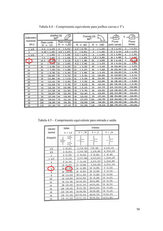 50
Tabela 4.4 – Comprimento equivalente para joelhos curvas e T’s
Tabela 4.5 – Comprimento equivalente para entrada e saída
 