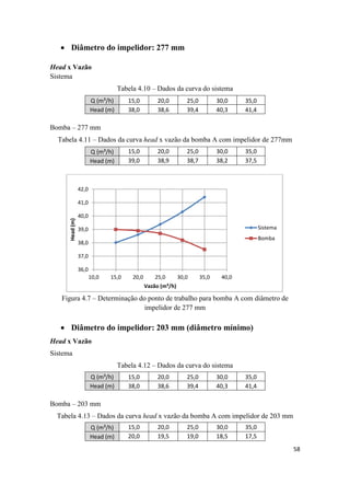 58
 Diâmetro do impelidor: 277 mm
Head x Vazão
Sistema
Tabela 4.10 – Dados da curva do sistema
Q (m³/h) 15,0 20,0 25,0 30,0 35,0
Head (m) 38,0 38,6 39,4 40,3 41,4
Bomba – 277 mm
Tabela 4.11 – Dados da curva head x vazão da bomba A com impelidor de 277mm
Q (m³/h) 15,0 20,0 25,0 30,0 35,0
Head (m) 39,0 38,9 38,7 38,2 37,5
Figura 4.7 – Determinação do ponto de trabalho para bomba A com diâmetro de
impelidor de 277 mm
 Diâmetro do impelidor: 203 mm (diâmetro mínimo)
Head x Vazão
Sistema
Tabela 4.12 – Dados da curva do sistema
Q (m³/h) 15,0 20,0 25,0 30,0 35,0
Head (m) 38,0 38,6 39,4 40,3 41,4
Bomba – 203 mm
Tabela 4.13 – Dados da curva head x vazão da bomba A com impelidor de 203 mm
Q (m³/h) 15,0 20,0 25,0 30,0 35,0
Head (m) 20,0 19,5 19,0 18,5 17,5
36,0
37,0
38,0
39,0
40,0
41,0
42,0
10,0 15,0 20,0 25,0 30,0 35,0 40,0
Head(m)
Vazão (m³/h)
Sistema
Bomba
 
