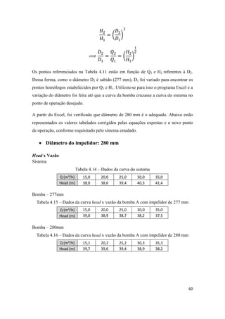 60
( )
( )
Os pontos referenciados na Tabela 4.11 estão em função de Q2 e H2 referentes à D2.
Dessa forma, como o diâmetro D2 é sabido (277 mm), D1 foi variado para encontrar os
pontos homólogos estabelecidos por Q1 e H1. Utilizou-se para isso o programa Excel e a
variação do diâmetro foi feita até que a curva da bomba cruzasse a curva do sistema no
ponto de operação desejado.
A partir do Excel, foi verificado que diâmetro de 280 mm é o adequado. Abaixo estão
representados os valores tabelados corrigidos pelas equações expostas e o novo ponto
de operação, conforme requisitado pelo sistema estudado.
 Diâmetro do impelidor: 280 mm
Head x Vazão
Sistema
Tabela 4.14 – Dados da curva do sistema
Q (m³/h) 15,0 20,0 25,0 30,0 35,0
Head (m) 38,0 38,6 39,4 40,3 41,4
Bomba – 277mm
Tabela 4.15 – Dados da curva head x vazão da bomba A com impelidor de 277 mm
Q (m³/h) 15,0 20,0 25,0 30,0 35,0
Head (m) 39,0 38,9 38,7 38,2 37,5
Bomba – 280mm
Tabela 4.16 – Dados da curva head x vazão da bomba A com impelidor de 280 mm
Q (m³/h) 15,1 20,2 25,2 30,3 35,3
Head (m) 39,7 39,6 39,4 38,9 38,2
 