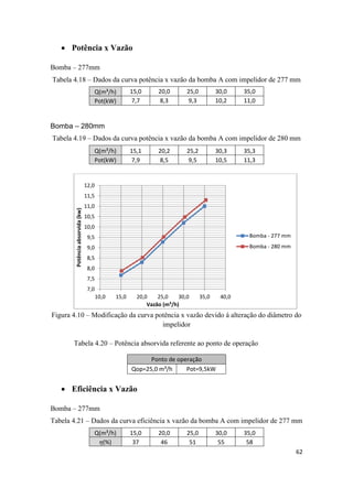 62
 Potência x Vazão
Bomba – 277mm
Tabela 4.18 – Dados da curva potência x vazão da bomba A com impelidor de 277 mm
Q(m³/h) 15,0 20,0 25,0 30,0 35,0
Pot(kW) 7,7 8,3 9,3 10,2 11,0
Bomba – 280mm
Tabela 4.19 – Dados da curva potência x vazão da bomba A com impelidor de 280 mm
Q(m³/h) 15,1 20,2 25,2 30,3 35,3
Pot(kW) 7,9 8,5 9,5 10,5 11,3
Figura 4.10 – Modificação da curva potência x vazão devido à alteração do diâmetro do
impelidor
Tabela 4.20 – Potência absorvida referente ao ponto de operação
Ponto de operação
Qop=25,0 m³/h Pot=9,5kW
 Eficiência x Vazão
Bomba – 277mm
Tabela 4.21 – Dados da curva eficiência x vazão da bomba A com impelidor de 277 mm
Q(m³/h) 15,0 20,0 25,0 30,0 35,0
(%) 37 46 51 55 58
7,0
7,5
8,0
8,5
9,0
9,5
10,0
10,5
11,0
11,5
12,0
10,0 15,0 20,0 25,0 30,0 35,0 40,0
Potênciaabsorvida(kw)
Vazão (m³/h)
Bomba - 277 mm
Bomba - 280 mm
 