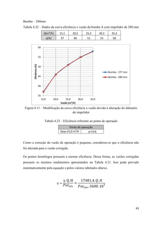 63
Bomba – 280mm
Tabela 4.22 – Dados da curva eficiência x vazão da bomba A com impelidor de 280 mm
Q(m³/h) 15,1 20,2 25,2 30,3 35,3
(%) 37 46 51 55 58
Figura 4.11 – Modificação da curva eficiência x vazão devido à alteração do diâmetro
do impelidor
Tabela 4.23 – Eficiência referente ao ponto de operação
Ponto de operação
Qop=25,0 m³/h =51%
Como a correção da vazão de operação é pequena, considerou-se que a eficiência não
foi alterada para a vazão corrigida.
Os pontos homólogos possuem a mesma eficiência. Dessa forma, as vazões corrigidas
possuem os mesmos rendimentos apresentados na Tabela 4.21. Isso pode provado
matematicamente pela equação e pelos valores tabelados abaixo.
35
40
45
50
55
60
15,0 20,0 25,0 30,0 35,0
Eficiência(%)
Vazão (m³/h)
Bomba - 277 mm
Bomba - 280 mm
 