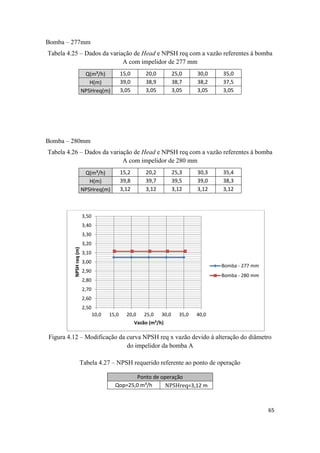 65
Bomba – 277mm
Tabela 4.25 – Dados da variação de Head e NPSH req com a vazão referentes à bomba
A com impelidor de 277 mm
Q(m³/h) 15,0 20,0 25,0 30,0 35,0
H(m) 39,0 38,9 38,7 38,2 37,5
NPSHreq(m) 3,05 3,05 3,05 3,05 3,05
Bomba – 280mm
Tabela 4.26 – Dados da variação de Head e NPSH req com a vazão referentes à bomba
A com impelidor de 280 mm
Q(m³/h) 15,2 20,2 25,3 30,3 35,4
H(m) 39,8 39,7 39,5 39,0 38,3
NPSHreq(m) 3,12 3,12 3,12 3,12 3,12
Figura 4.12 – Modificação da curva NPSH req x vazão devido à alteração do diâmetro
do impelidor da bomba A
Tabela 4.27 – NPSH requerido referente ao ponto de operação
Ponto de operação
Qop=25,0 m³/h NPSHreq=3,12 m
2,50
2,60
2,70
2,80
2,90
3,00
3,10
3,20
3,30
3,40
3,50
10,0 15,0 20,0 25,0 30,0 35,0 40,0
NPSHreq(m)
Vazão (m³/h)
Bomba - 277 mm
Bomba - 280 mm
 