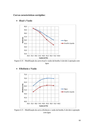 69
Curvas características corrigidas:
 Head x Vazão
Figura 4.14 – Modificação da curva head x vazão da bomba A devido à operação com
água
 Eficiência x Vazão
Figura 4.15 – Modificação da curva eficiência x vazão da bomba A devido à operação
com água
32,0
33,0
34,0
35,0
36,0
37,0
38,0
39,0
40,0
20,0 25,0 30,0 35,0 40,0 45,0 50,0 55,0 60,0
Head(m)
Vazão (m³/h)
Água
Enxofre Líquido
40,0
45,0
50,0
55,0
60,0
65,0
70,0
75,0
20,0 25,0 30,0 35,0 40,0 45,0 50,0 55,0 60,0
Eficiência(%)
Vazão (m³/h)
Água
Enxofre Líquido
 