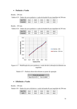 72
 Potência x Vazão
Bomba – 294 mm
Tabela 4.35 – Dados da curva potência x vazão da bomba B com impelidor de 294 mm
Q(m³/h) 15,0 20,0 25,0 30,0 35,0
Pot(kW) 10,0 11,0 12,0 12,8 13,9
Bomba – 293 mm
Tabela 4.36 – Dados da curva potência x vazão da bomba B com impelidor de 293 mm
Q(m³/h) 14,9 19,9 24,9 29,9 34,8
Pot(kW) 9,9 10,8 11,8 12,6 13,7
Figura 4.17 – Modificação da curva potência x vazão devido à alteração do diâmetro do
impelidor
Tabela 4.37 – Potência absorvida referente ao ponto de operação
Ponto de operação
Qop=25,0 m³/h Pot=11,8kW
 Eficiência x Vazão
Bomba – 294 mm
Tabela 4.38 – Dados da curva eficiência x vazão da bomba B com impelidor de 294 mm
Q(m³/h) 15,0 20,0 25,0 30,0 35,0
(%) 30,0 36,0 40,0 43,0 44,0
9,0
10,0
11,0
12,0
13,0
14,0
15,0
10,0 15,0 20,0 25,0 30,0 35,0
Potênciaabsorvida(kw)
Vazão (m³/h)
Bomba - 294
Bomba - 293 mm
 