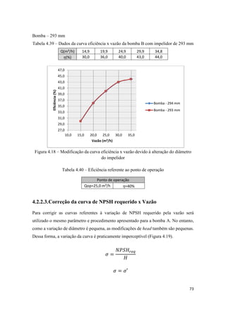 73
Bomba – 293 mm
Tabela 4.39 – Dados da curva eficiência x vazão da bomba B com impelidor de 293 mm
Q(m³/h) 14,9 19,9 24,9 29,9 34,8
(%) 30,0 36,0 40,0 43,0 44,0
Figura 4.18 – Modificação da curva eficiência x vazão devido à alteração do diâmetro
do impelidor
Tabela 4.40 – Eficiência referente ao ponto de operação
Ponto de operação
Qop=25,0 m³/h =40%
4.2.2.3.Correção da curva de NPSH requerido x Vazão
Para corrigir as curvas referentes à variação de NPSH requerido pela vazão será
utilizado o mesmo parâmetro e procedimento apresentado para a bomba A. No entanto,
como a variação de diâmetro é pequena, as modificações de head também são pequenas.
Dessa forma, a variação da curva é praticamente imperceptível (Figura 4.19).
27,0
29,0
31,0
33,0
35,0
37,0
39,0
41,0
43,0
45,0
47,0
10,0 15,0 20,0 25,0 30,0 35,0
Eficiência(%)
Vazão (m³/h)
Bomba - 294 mm
Bomba - 293 mm
 