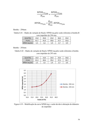 74
Bomba – 294mm
Tabela 4.41 – Dados da variação de Head e NPSH req pela vazão referentes à bomba B
com impelidor de 294 mm
Q (m³/h) 15,0 20,0 25,0 30,0 35,0
H (m) 41,7 41,0 39,8 37,7 35,0
NPSH req (m) 1,5 1,6 1,9 2,7 3,9
Bomba – 293mm
Tabela 4.42 – Dados da variação de Head e NPSH req pela vazão referentes à bomba
com impelidor de 293 mm
Q (m³/h) 14,9 19,9 24,9 29,9 34,8
H (m) 41,3 40,6 39,4 37,3 34,7
NPSH req (m) 1,5 1,6 1,9 2,7 3,9
Figura 4.19 – Modificação da curva NPSH req x vazão devido à alteração do diâmetro
do impelidor
0,0
0,5
1,0
1,5
2,0
2,5
3,0
3,5
4,0
4,5
10,0 15,0 20,0 25,0 30,0 35,0 40,0
NPSHrequerido(m)
Vazão (m³/h)
Bomba - 294 mm
Bomba - 293 mm
 