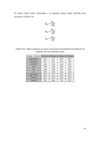 76
Os fatores foram então, encontrados e as equações abaixo foram utilizadas para
preencher a Tabela 4.45.
Tabela 4.45 - Dados referentes às curvas características da bomba B com diâmetro de
impelidor 293 mm operando à água
Bomba - 293 mm 0,6.Qnvis 0,8.Qnvis 1,0.Qnvis 1,2.Qnvis
Qvis (m³/h) 20,3 27,1 33,9 40,7
Hvis (m) 40,7 38,7 35,3 30,3
ηvis (%) 36,0 42,0 44,0 40,5
CQ 1,00 1,00 1,00 1,00
CH 1,00 0,98 0,97 0,95
CE 0,86 0,86 0,86 0,86
Qw (m³/h) 20,3 27,1 33,9 40,7
Hw (m) 40,7 39,5 36,3 31,9
ηw (%) 41,9 48,8 51,2 47,1
 
