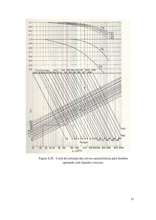 77
Figura 4.20 – Carta de correção das curvas características para bombas
operando com líquidos viscosos.
 