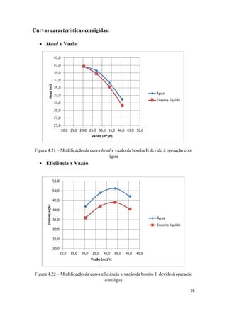78
Curvas características corrigidas:
 Head x Vazão
Figura 4.21 – Modificação da curva head x vazão da bomba B devido à operação com
água
 Eficiência x Vazão
Figura 4.22 – Modificação da curva eficiência x vazão da bomba B devido à operação
com água
25,0
27,0
29,0
31,0
33,0
35,0
37,0
39,0
41,0
43,0
10,0 15,0 20,0 25,0 30,0 35,0 40,0 45,0 50,0
Head(m)
Vazão (m³/h)
Água
Enxofre líquido
20,0
25,0
30,0
35,0
40,0
45,0
50,0
55,0
10,0 15,0 20,0 25,0 30,0 35,0 40,0 45,0
Eficiência(%)
Vazão (m³/h)
Água
Enxofre líquido
 