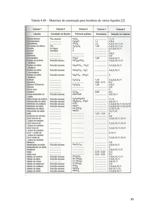 85
Tabela 4.48 – Materiais de construção para bombeio de vários líquidos [2]
 