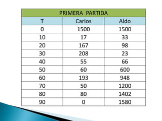 PRIMERA PARTIDA
 T        Carlos       Aldo
 0        1500         1500
10         17           33
20         167          98
30         208          23
40         55           66
50         60          600
60         193         948
70         50          1200
80         80          1402
90          0          1580
 