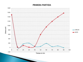 PRIMERA PARTIDA
              1800


              1600


              1400


              1200


              1000
Dinero en €




               800                                                                       CARLOS

                                                                                         ALDO
               600


               400


               200


                 0

                     0   10   20   30    40        50          60   70   80   90   100
              -200
                                              Tiempo en min.
 