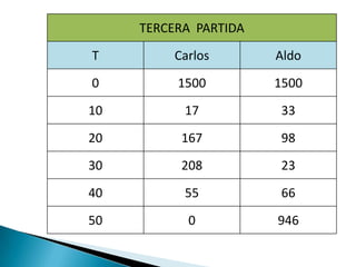 TERCERA PARTIDA
T         Carlos       Aldo
0         1500         1500
10         17          33
20         167         98
30         208         23
40         55          66
50          0          946
 