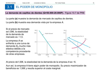 EL PODER DE MONOPOLIO
3.1
Si el precio de mercado
es1,50€, la elasticidad
de la demanda de
mercado es −1,5.
La empresa A se
enfrenta a una curva de
demanda DA mucho más
elástica debido a la
competencia procedente
de otras empresas.
La demanda de cepillos de dientes (Q=50.000-20.000P). Figura 10.7 de PR8
La parte (a) muestra la demanda de mercado de cepillos de dientes.
La parte (b) muestra esa demanda vista por la empresa A.
Al precio de1,50€, la elasticidad de la demanda de la empresa A es −6.
Aun así, la empresa A tiene algún poder de monopolio. Su precio maximizador de
beneficios es 1,50€ y resulta superior al coste marginal.
MICROECONOMÍA Grado en ADE Universitat de València Prof. Carlos Peraita 16
 