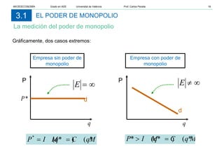 EL PODER DE MONOPOLIO
La medición del poder de monopolio
3.1
Gráficamente, dos casos extremos:
P
d
P
d
q
*
P
Empresa con poder de
monopolio
Empresa sin poder de
monopolio
q
*
(
* )
(
* q
C M
q
I M
P =
>
*
(
* )
(
*
q
C M
q
I M
P =
=
∞
=
E ∞
≠
E
MICROECONOMÍA Grado en ADE Universitat de València Prof. Carlos Peraita 18
 