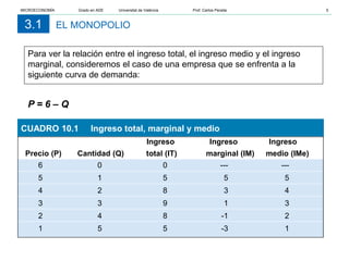 EL MONOPOLIO
3.1
CUADRO 10.1 Ingreso total, marginal y medio
Ingreso Ingreso Ingreso
Precio (P) Cantidad (Q) total (IT) marginal (IM) medio (IMe)
6 0 0 --- ---
5 1 5 5 5
4 2 8 3 4
3 3 9 1 3
2 4 8 -1 2
1 5 5 -3 1
Para ver la relación entre el ingreso total, el ingreso medio y el ingreso
marginal, consideremos el caso de una empresa que se enfrenta a la
siguiente curva de demanda:
P = 6 – Q
MICROECONOMÍA Grado en ADE Universitat de València Prof. Carlos Peraita 5
 