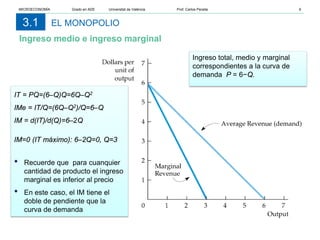 EL MONOPOLIO
Ingreso medio e ingreso marginal
3.1
Ingreso total, medio y marginal
correspondientes a la curva de
demanda P = 6−Q.
IT = PQ=(6–Q)Q=6Q–Q2
IMe = IT/Q=(6Q–Q2)/Q=6–Q
IM = d(IT)/d(Q)=6–2Q
IM=0 (IT máximo): 6–2Q=0, Q=3
• Recuerde que para cuanquier
cantidad de producto el ingreso
marginal es inferior al precio
• En este caso, el IM tiene el
doble de pendiente que la
curva de demanda
MICROECONOMÍA Grado en ADE Universitat de València Prof. Carlos Peraita 6
 