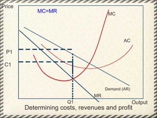 Determining costs, revenues and profit Price Output Demand (AR) MR MC AC MC=MR Q1 P1 C1 