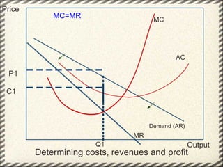 Determining costs, revenues and profit Price Output Demand (AR) MR MC AC MC=MR Q1 P1 C1 