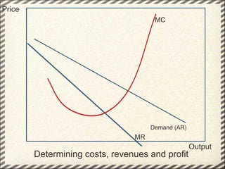 Determining costs, revenues and profit  Price Output Demand (AR) MR MC 