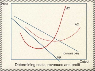 Determining costs, revenues and profit Price Output Demand (AR) MR MC AC 