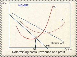 Determining costs, revenues and profit Price Output Demand (AR) MR MC AC MC=MR Q1 