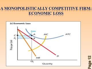 A MONOPOLISTICALLY COMPETITIVE FIRM: 
ECONOMIC LOSS 
 