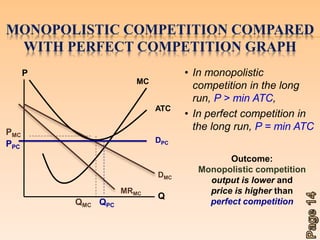 MONOPOLISTIC COMPETITION COMPARED 
WITH PERFECT COMPETITION GRAPH 
• In monopolistic 
competition in the long 
run, P > min ATC, 
• In perfect competition in 
the long run, P = min ATC 
Outcome: 
Monopolistic competition 
output is lower and 
price is higher than 
perfect competition 
Q 
P 
ATC 
QMC 
MC 
DMC 
MRMC 
PMC 
PPC 
DPC 
QPC 
 