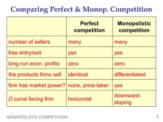 MONOPOLISTIC COMPETITION 5
Comparing Perfect & Monop. Competition
yesnone, price-takerfirm has market power?
downward-
sloping
horizontalD curve facing firm
differentiatedidenticalthe products firms sell
zerozerolong-run econ. profits
yesyesfree entry/exit
manymanynumber of sellers
Monopolistic
competition
Perfect
competition
 