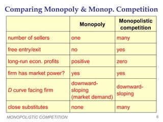 MONOPOLISTIC COMPETITION 6
Comparing Monopoly & Monop. Competition
yesyesfirm has market power?
downward-
sloping
downward-
sloping
(market demand)
D curve facing firm
manynoneclose substitutes
zeropositivelong-run econ. profits
yesnofree entry/exit
manyonenumber of sellers
Monopolistic
competition
Monopoly
 