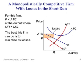 MONOPOLISTIC COMPETITION 8
losses
A Monopolistically Competitive Firm
With Losses in the Short Run
For this firm,
P < ATC
at the output where
MR = MC.
The best this firm
can do is to
minimize its losses.
Quantity
Price
ATC
Q
P
ATC
MC
D
MR
 