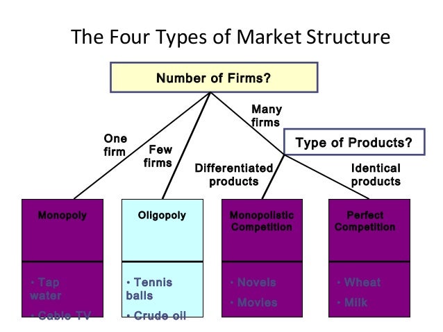 types of market structure