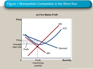 Figure 1 Monopolistic Competition in the Short Run
Copyright©2003 Southwestern/Thomson Learning
Quantity
0
Price
Profit-
maximizing
quantity
Price
Demand
MR
ATC
(a) Firm Makes Profit
Average
total cost
Profit
MC
 