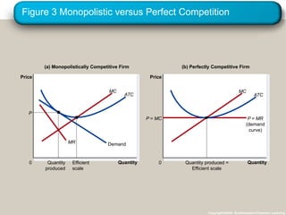 Figure 3 Monopolistic versus Perfect Competition
Copyright©2003 Southwestern/Thomson Learning
Quantity
0
Price
Demand
(a) Monopolistically Competitive Firm
Quantity
0
Price
P = MC P = MR
(demand
curve)
(b) Perfectly Competitive Firm
MC
ATC
MC
ATC
MR
Efficient
scale
P
Quantity
produced
Quantity produced =
Efficient scale
 