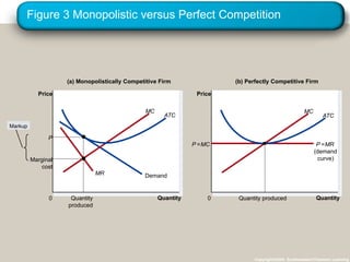 Figure 3 Monopolistic versus Perfect Competition
Copyright©2003 Southwestern/Thomson Learning
Quantity
0
Price
Demand
(a) Monopolistically Competitive Firm
Quantity
0
Price
P =MC P =MR
(demand
curve)
(b) Perfectly Competitive Firm
Markup
MC
ATC
MC
ATC
MR
Marginal
cost
P
Quantity
produced
Quantity produced
 