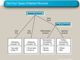 The Four Types of Market Structure
Copyright © 2004 South-Western
• Tap water
• Cable TV
Monopoly
(Chapter 15)
• Novels
• Movies
Monopolistic
Competition
(Chapter 17)
• Tennis balls
• Crude oil
Oligopoly
(Chapter 16)
Number of Firms?
Perfect
• Wheat
• Milk
Competition
(Chapter 14)
Type of Products?
Identical
products
Differentiated
products
One
firm
Few
firms
Many
firms
 