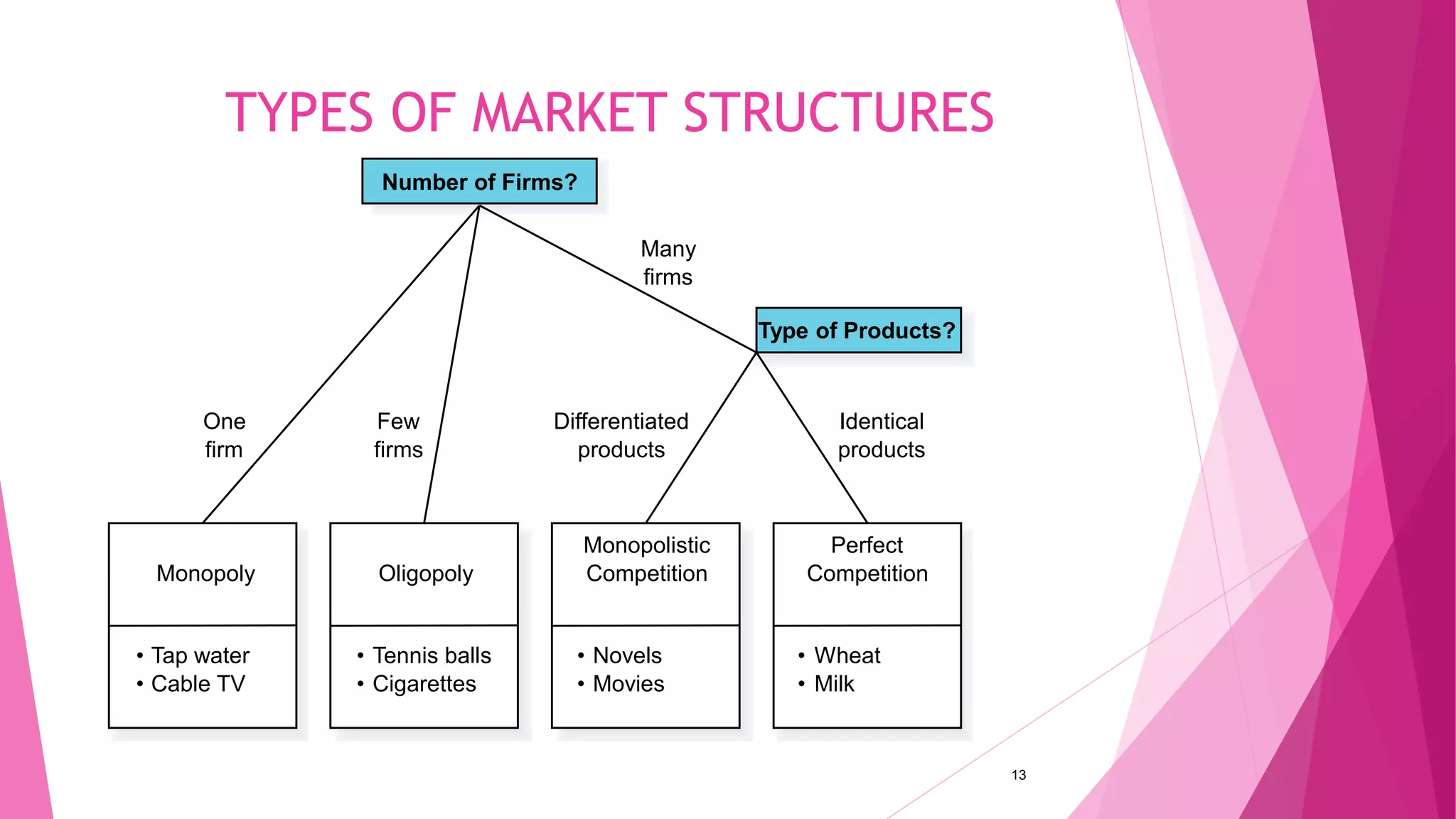TYPES OF MARKET STRUCTURES
• Tap water
• Cable TV
Monopoly
• Novels
• Movies
Monopolistic
Competition
• Tennis balls
• Cigarettes
Oligopoly
Number of Firms?
Perfect
• Wheat
• Milk
Competition
Type of Products?
Identical
products
Differentiated
products
One
firm
Few
firms
Many
firms
13
 
