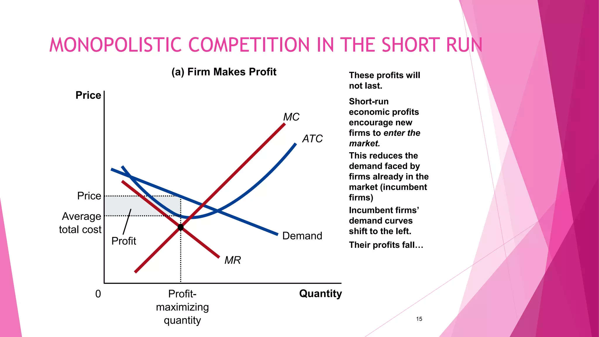 MONOPOLISTIC COMPETITION IN THE SHORT RUN
Quantity0
Price
Profit-
maximizing
quantity
Price
Demand
MR
ATC
(a) Firm Makes Profit
Average
total cost
Profit
MC
15
These profits will
not last.
Short-run
economic profits
encourage new
firms to enter the
market.
This reduces the
demand faced by
firms already in the
market (incumbent
firms)
Incumbent firms’
demand curves
shift to the left.
Their profits fall…
 