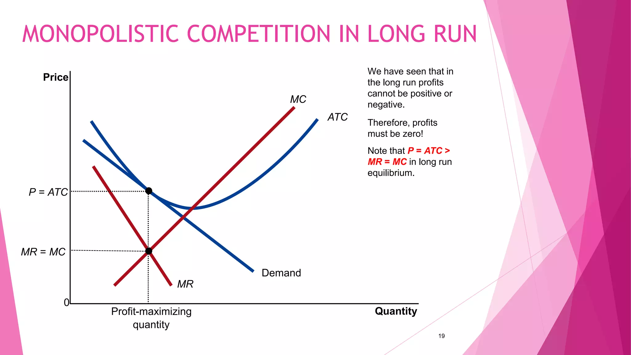 MONOPOLISTIC COMPETITION IN LONG RUN
Quantity
Price
0
Demand
MR
ATC
MC
Profit-maximizing
quantity
P = ATC
19
We have seen that in
the long run profits
cannot be positive or
negative.
Therefore, profits
must be zero!
Note that P = ATC >
MR = MC in long run
equilibrium.
MR = MC
 