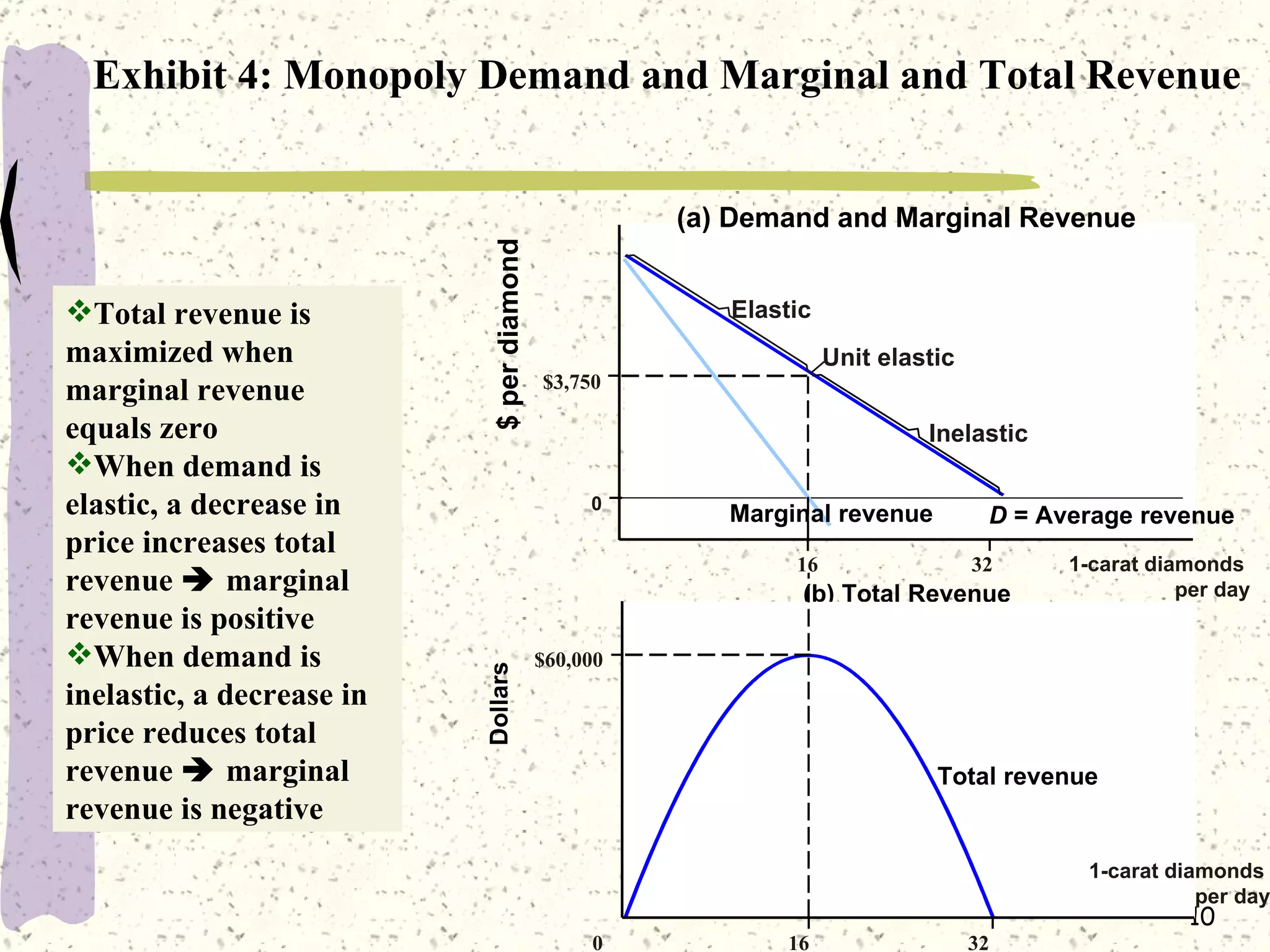 Exhibit 4: Monopoly Demand and Marginal and Total Revenue (b) Total Revenue $60,000  0  16  32 Total revenue $3,750  0 16  32 Marginal revenue Elastic Inelastic Unit elastic D  = Average revenue 1-carat diamonds  per day (a) Demand and Marginal Revenue Total revenue is maximized when marginal revenue equals zero When demand is elastic, a decrease in price increases total revenue    marginal revenue is positive When demand is inelastic, a decrease in price reduces total revenue    marginal revenue is negative  $ per diamond Dollars 1-carat diamonds  per day 