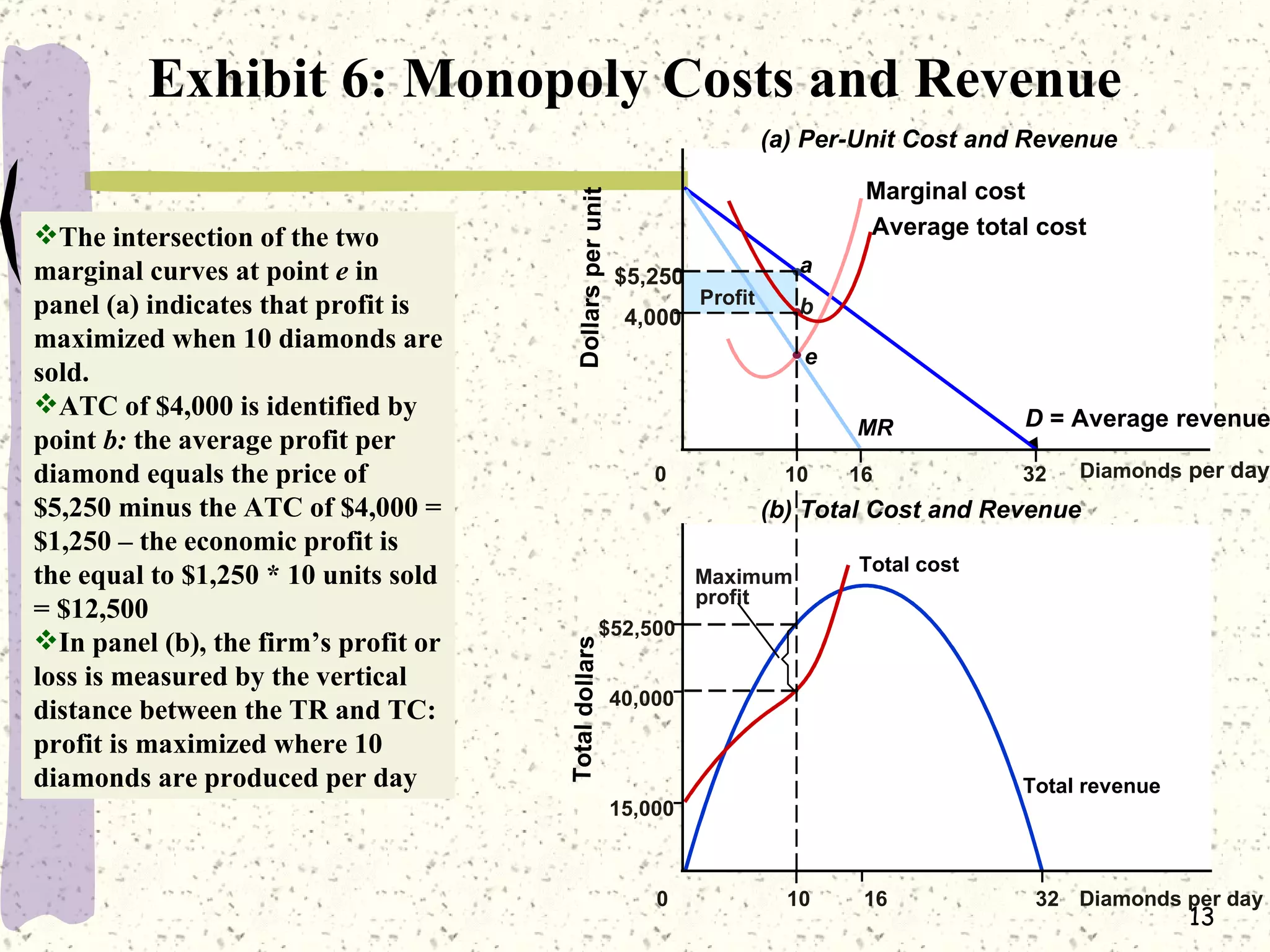 Exhibit 6: Monopoly Costs and Revenue 0 MR Marginal cost D  = Average revenue Average total cost $5,250 4,000 Profit a b e Diamonds  per day 10 16 32 (a) Per-Unit Cost and Revenue $52,500  40,000  15,000 0  10  16  32 Total revenue Total cost Maximum  profit Diamonds per day (b) Total Cost and Revenue The intersection of the two marginal curves at point  e  in panel (a) indicates that profit is maximized when 10 diamonds are sold.  ATC of $4,000 is identified by point  b:  the average profit per diamond equals the price of $5,250 minus the ATC of $4,000 = $1,250 – the economic profit is the equal to $1,250 * 10 units sold = $12,500  In panel (b), the firm’s profit or loss is measured by the vertical distance between the TR and TC: profit is maximized where 10 diamonds are produced per day Dollars per unit Total dollars 