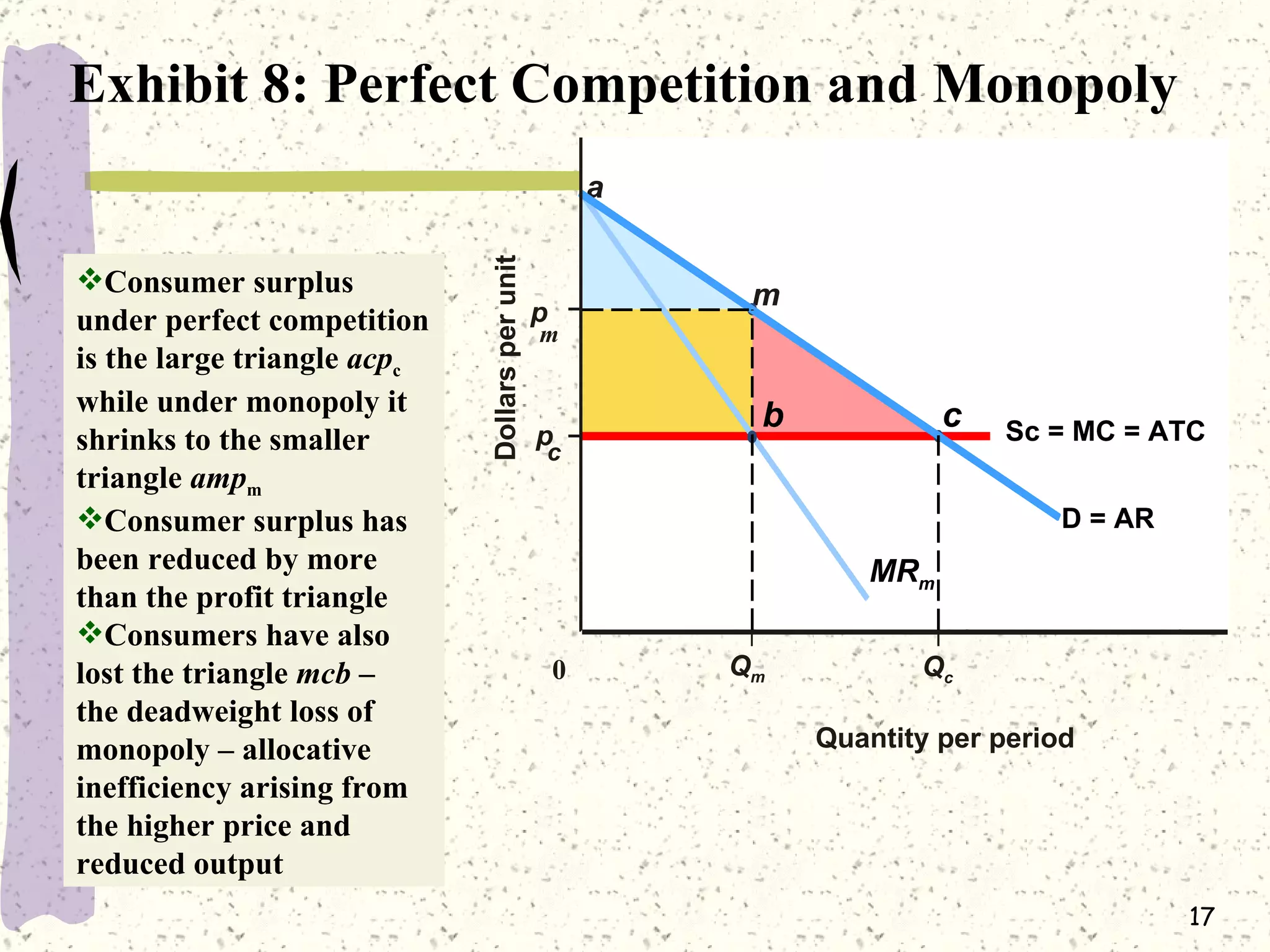 Exhibit 8: Perfect Competition and Monopoly   p   m p 0  Q m Quantity per period c Sc = MC = ATC D = AR MR m m b a c Q c Dollars per unit Consumer surplus under perfect competition is the large triangle  acp c  while under monopoly it shrinks to the smaller triangle  amp m Consumer surplus has been reduced by more than the profit triangle Consumers have also lost the triangle  mcb –  the deadweight loss of monopoly – allocative inefficiency arising from the higher price and reduced output  
